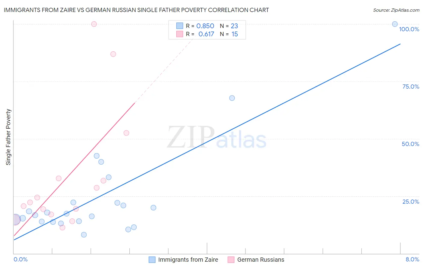 Immigrants from Zaire vs German Russian Single Father Poverty