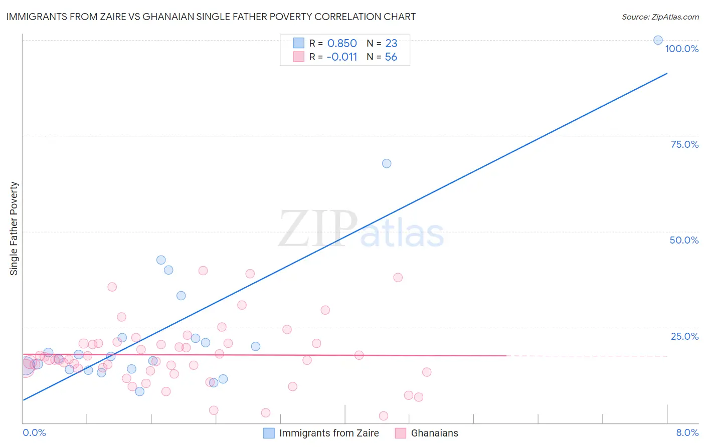 Immigrants from Zaire vs Ghanaian Single Father Poverty