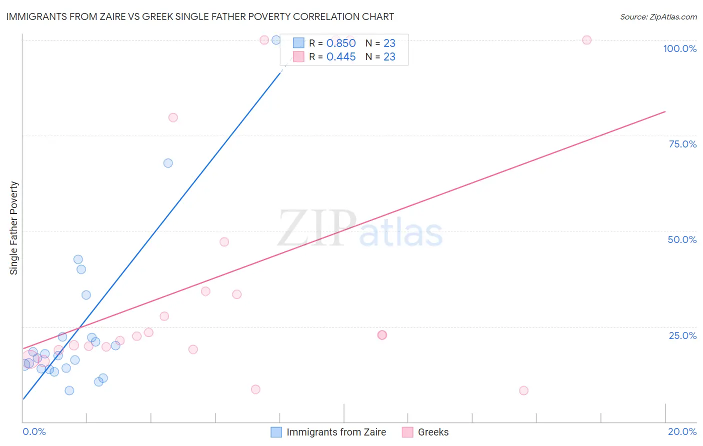 Immigrants from Zaire vs Greek Single Father Poverty