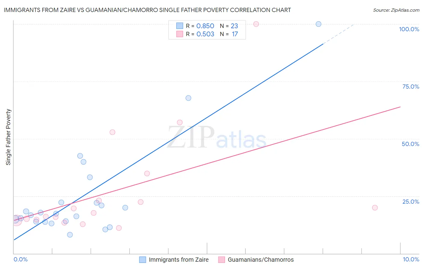 Immigrants from Zaire vs Guamanian/Chamorro Single Father Poverty