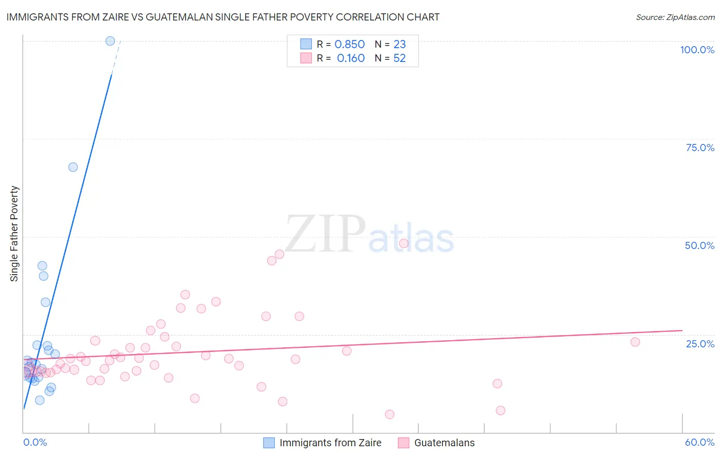 Immigrants from Zaire vs Guatemalan Single Father Poverty