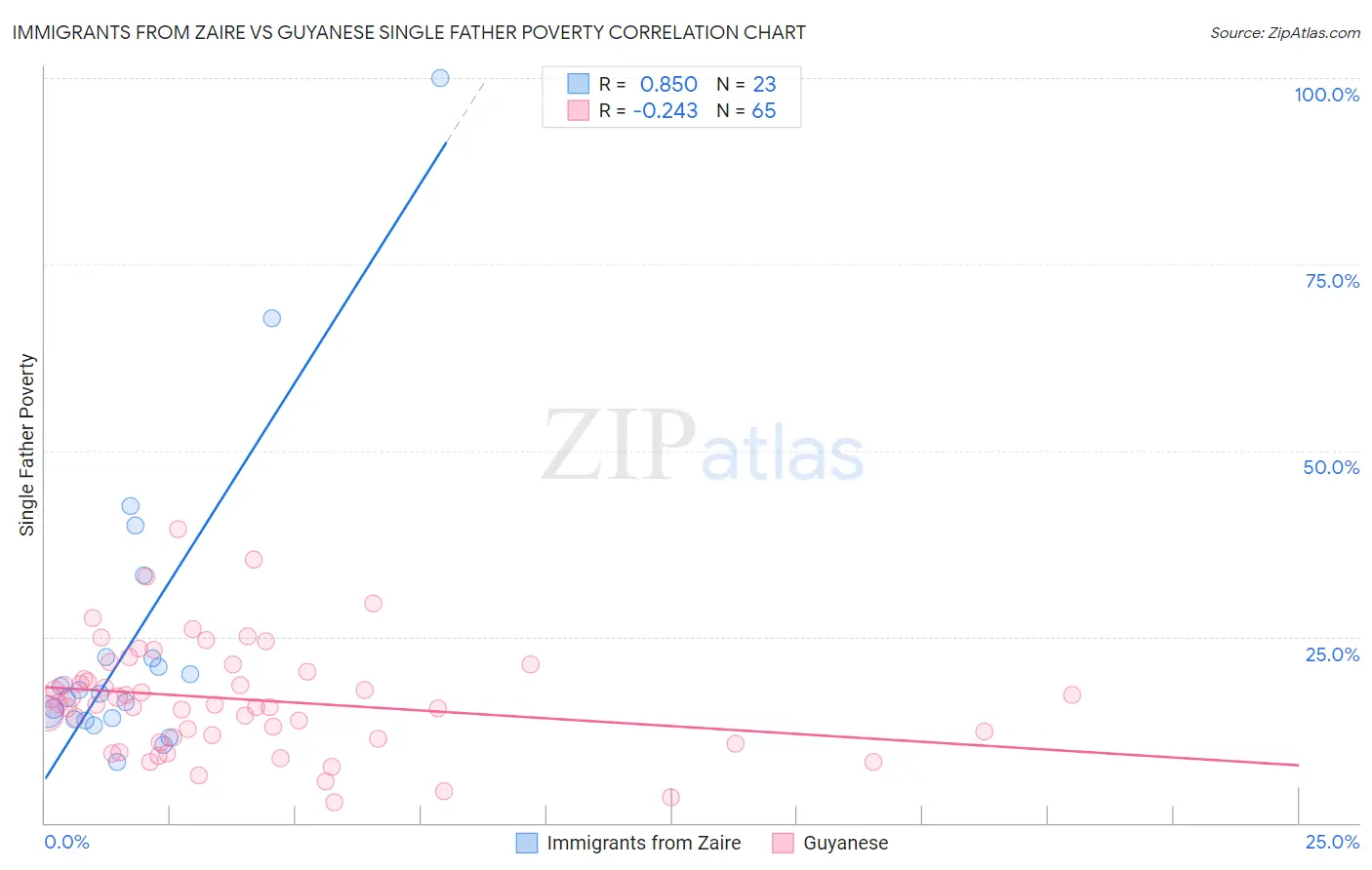 Immigrants from Zaire vs Guyanese Single Father Poverty