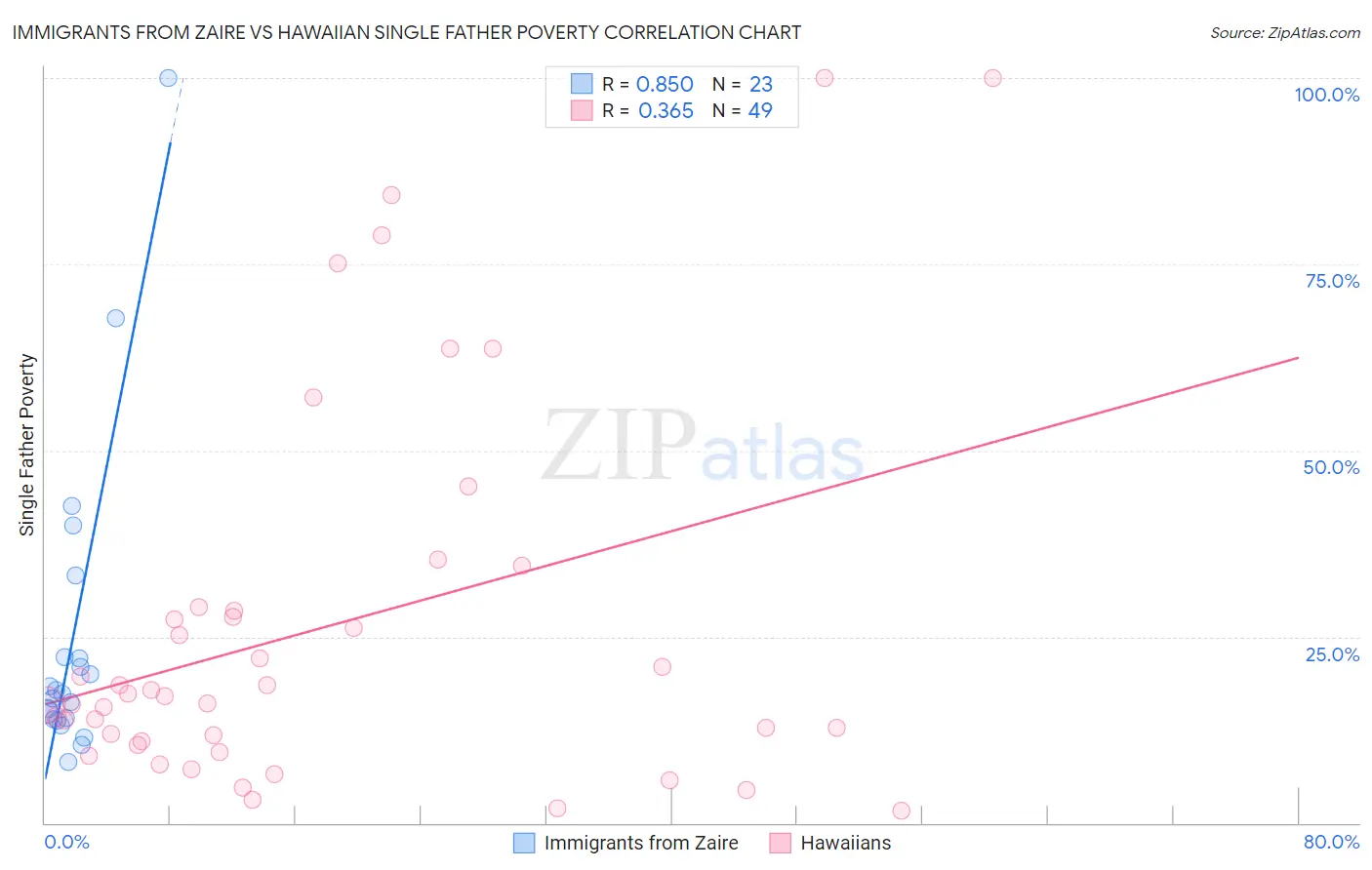 Immigrants from Zaire vs Hawaiian Single Father Poverty