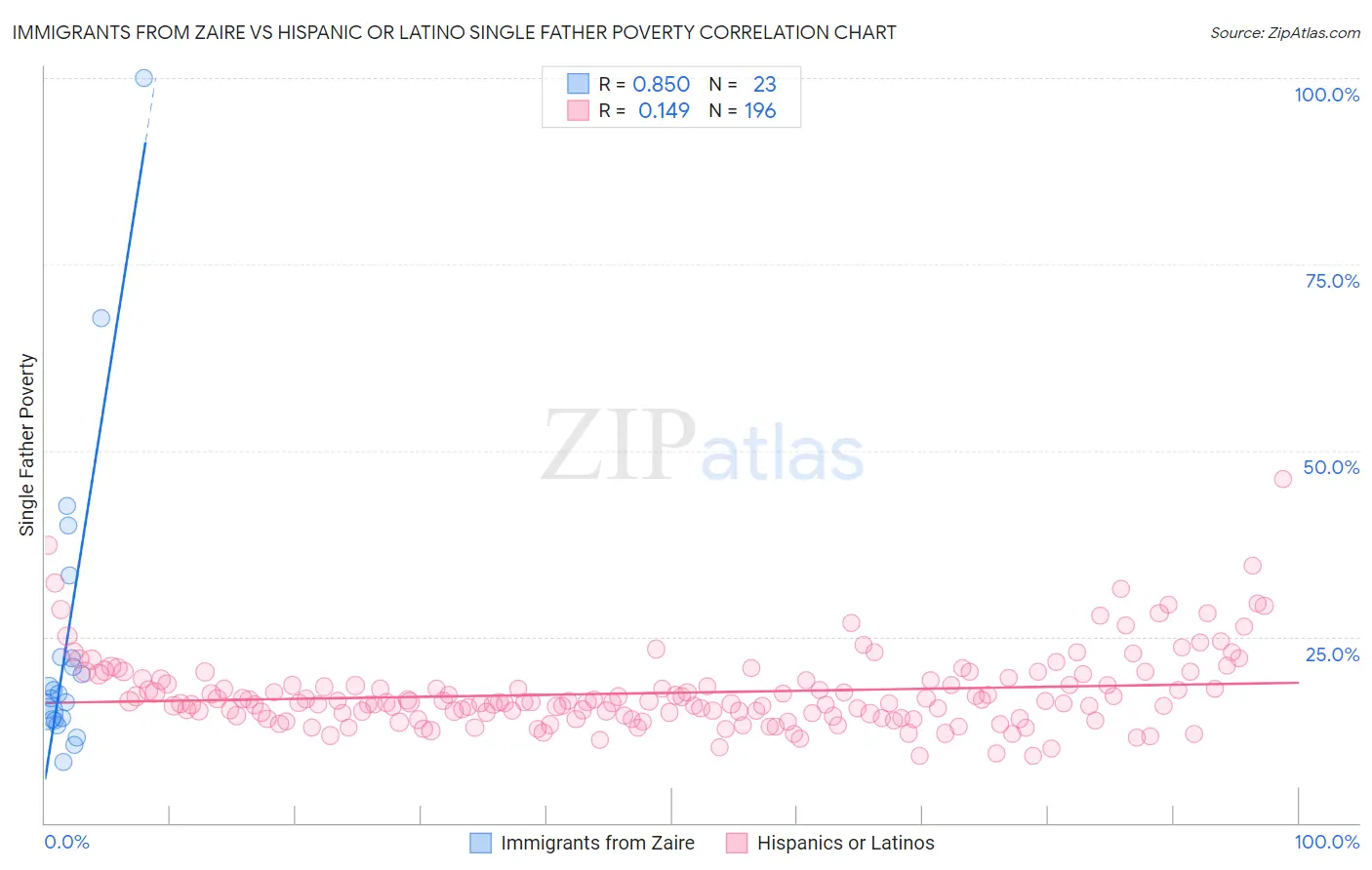 Immigrants from Zaire vs Hispanic or Latino Single Father Poverty