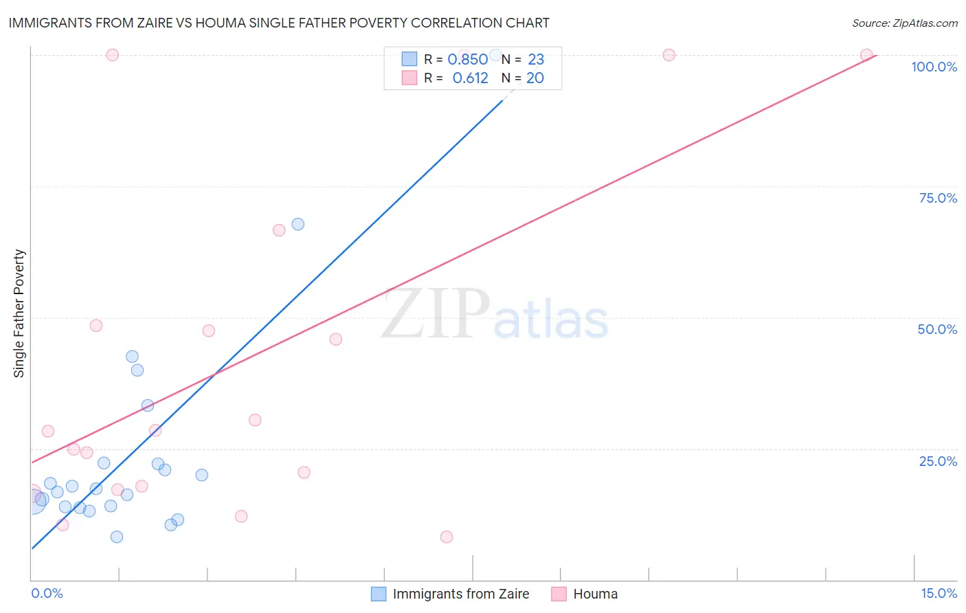 Immigrants from Zaire vs Houma Single Father Poverty