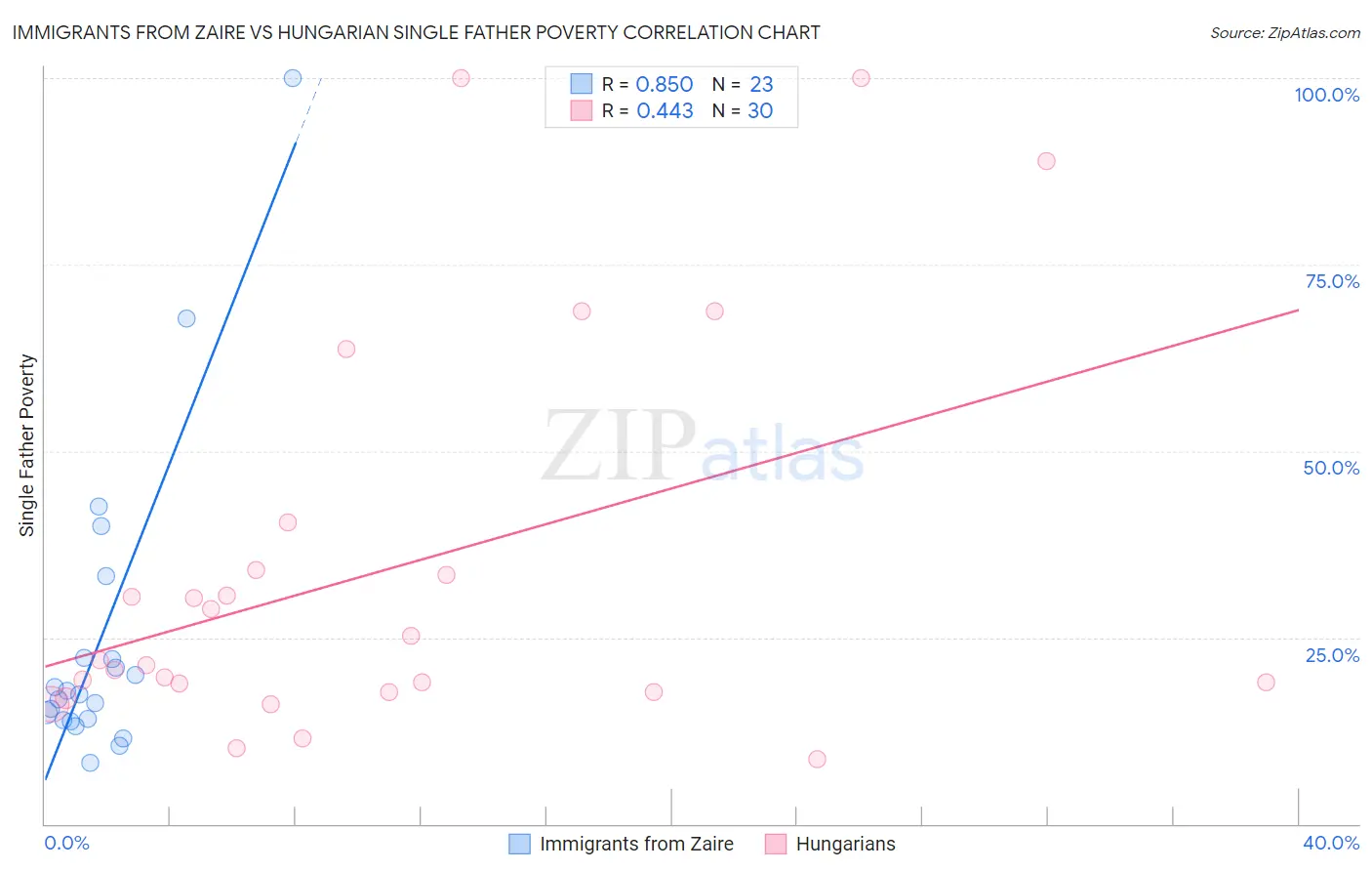 Immigrants from Zaire vs Hungarian Single Father Poverty