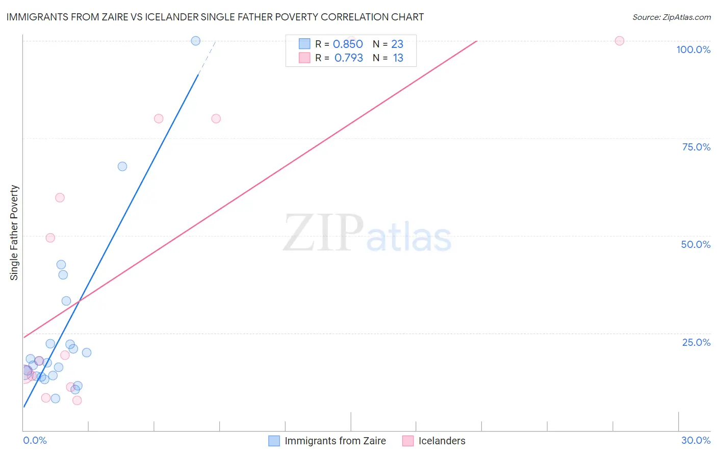Immigrants from Zaire vs Icelander Single Father Poverty