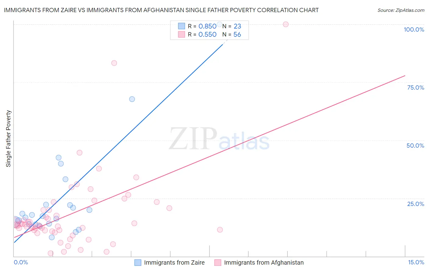 Immigrants from Zaire vs Immigrants from Afghanistan Single Father Poverty