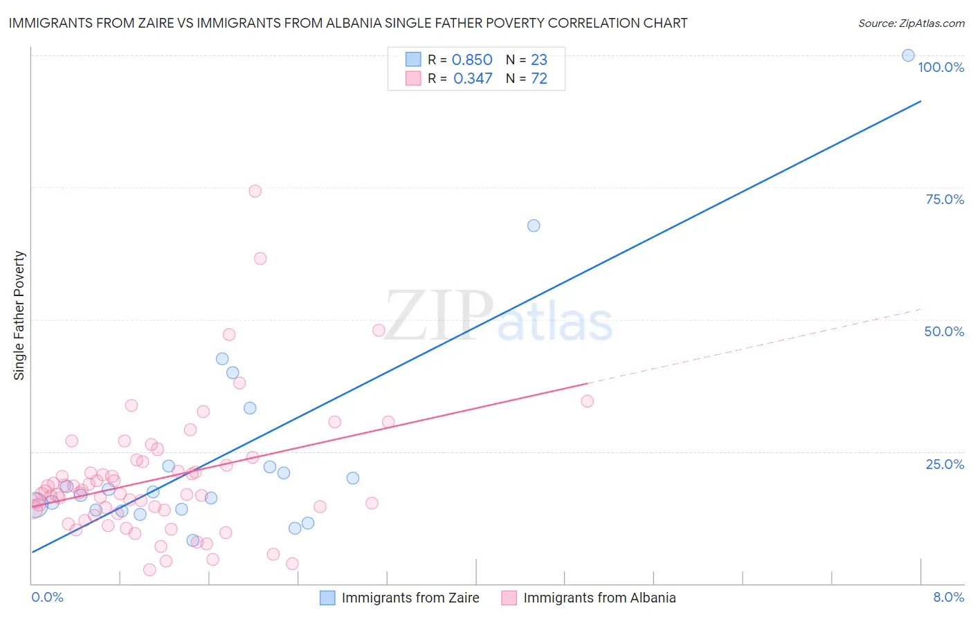 Immigrants from Zaire vs Immigrants from Albania Single Father Poverty