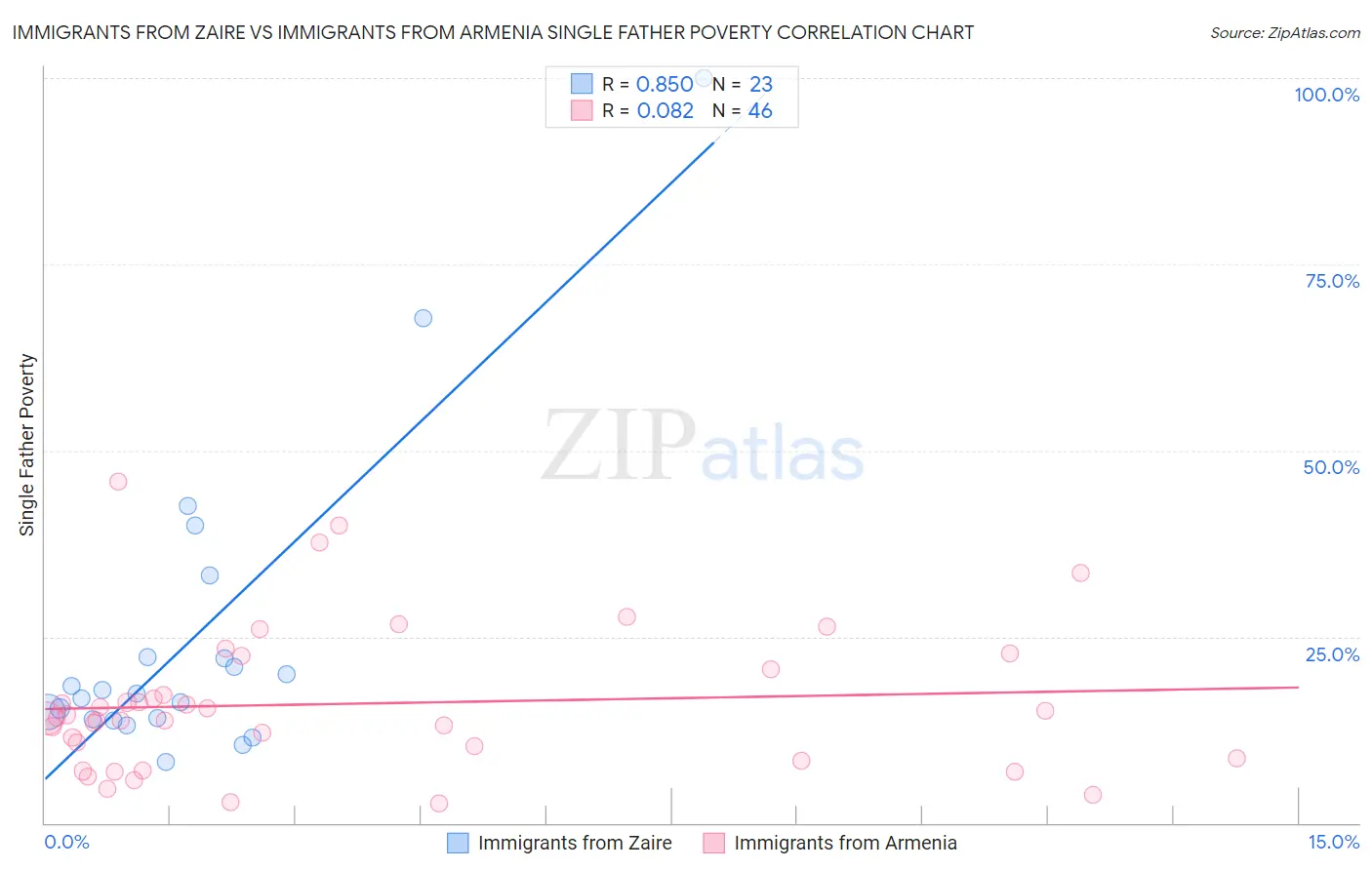 Immigrants from Zaire vs Immigrants from Armenia Single Father Poverty