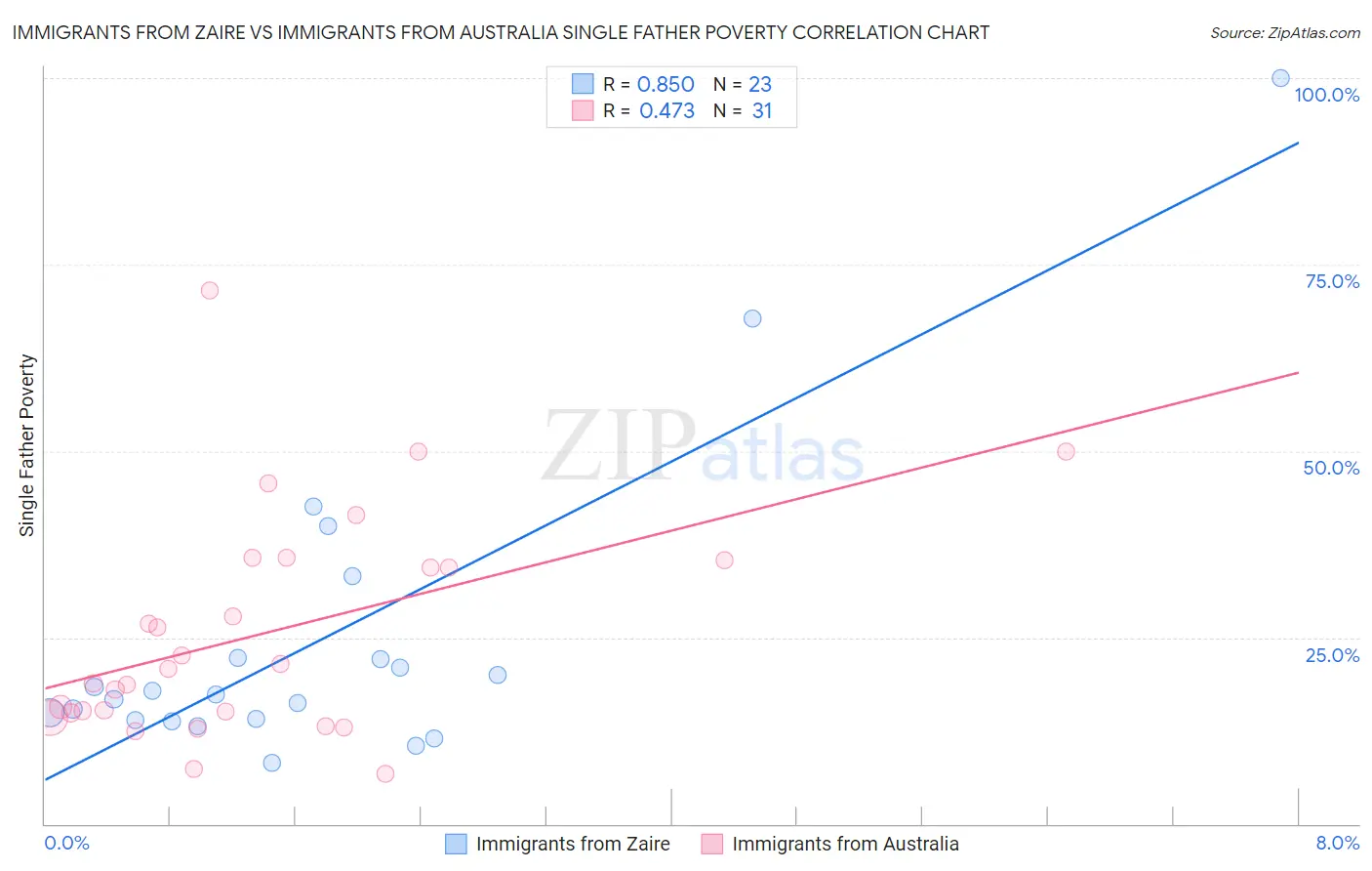 Immigrants from Zaire vs Immigrants from Australia Single Father Poverty