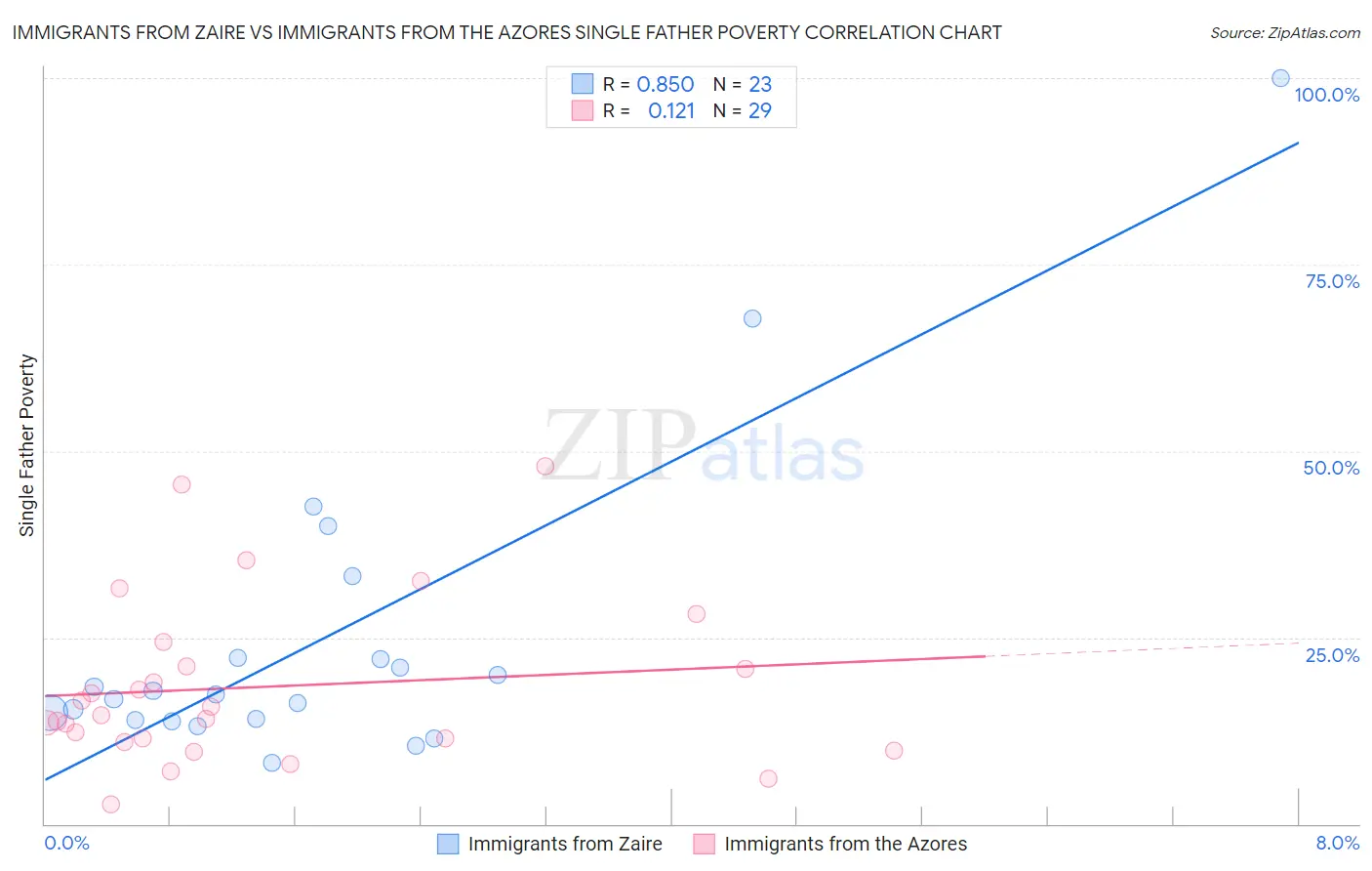 Immigrants from Zaire vs Immigrants from the Azores Single Father Poverty