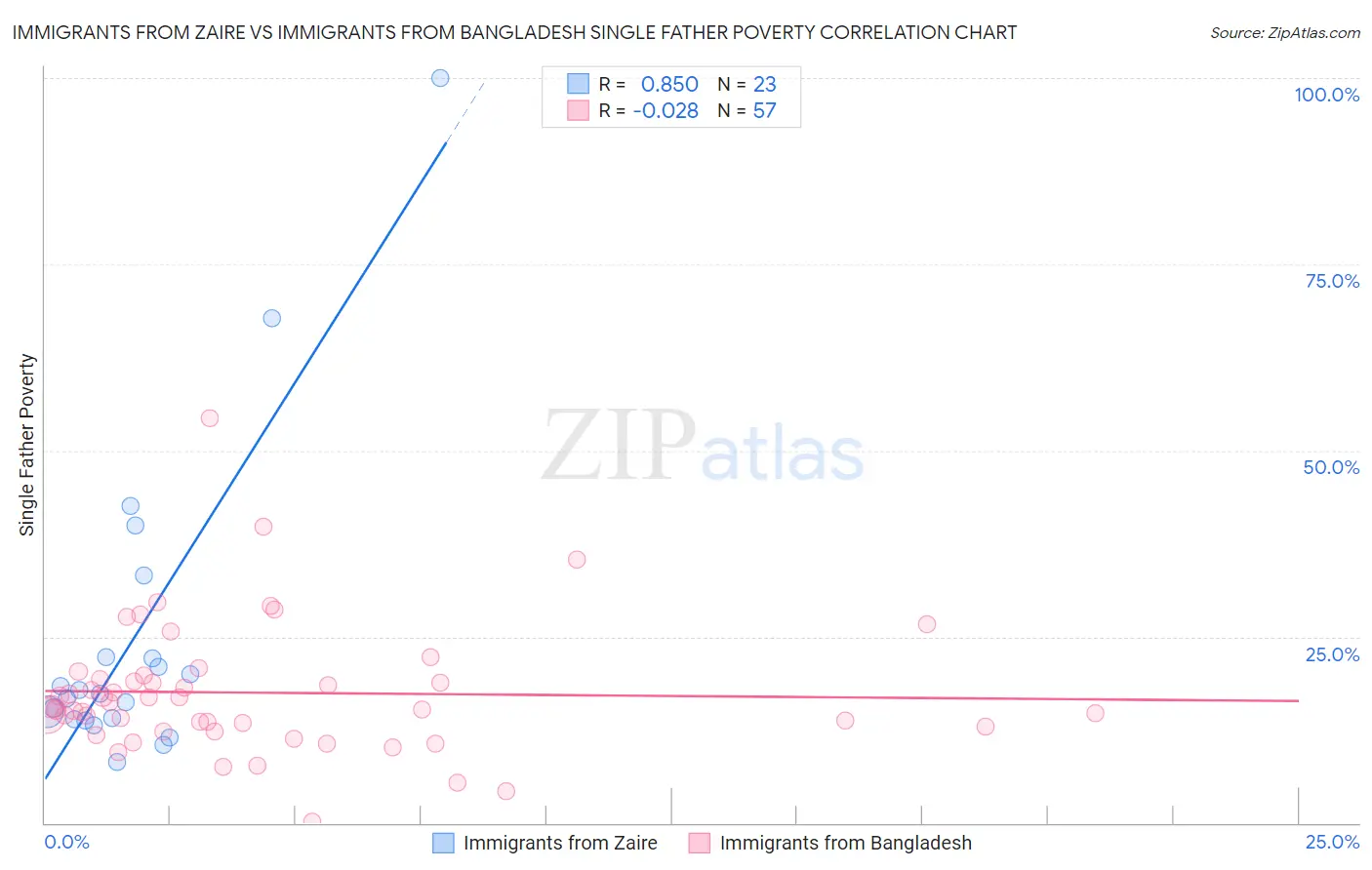 Immigrants from Zaire vs Immigrants from Bangladesh Single Father Poverty