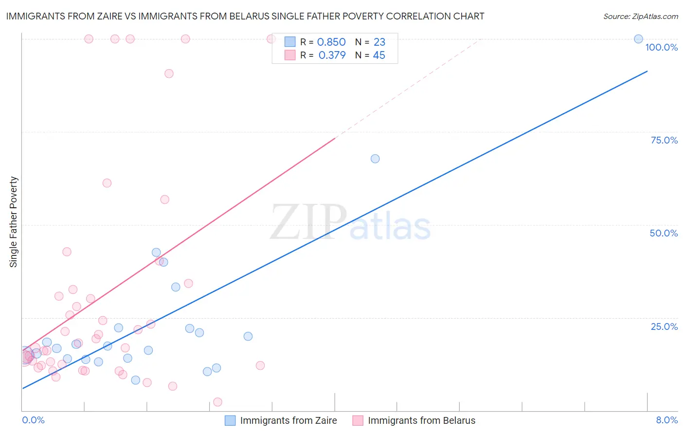 Immigrants from Zaire vs Immigrants from Belarus Single Father Poverty