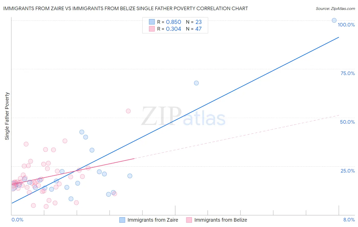 Immigrants from Zaire vs Immigrants from Belize Single Father Poverty