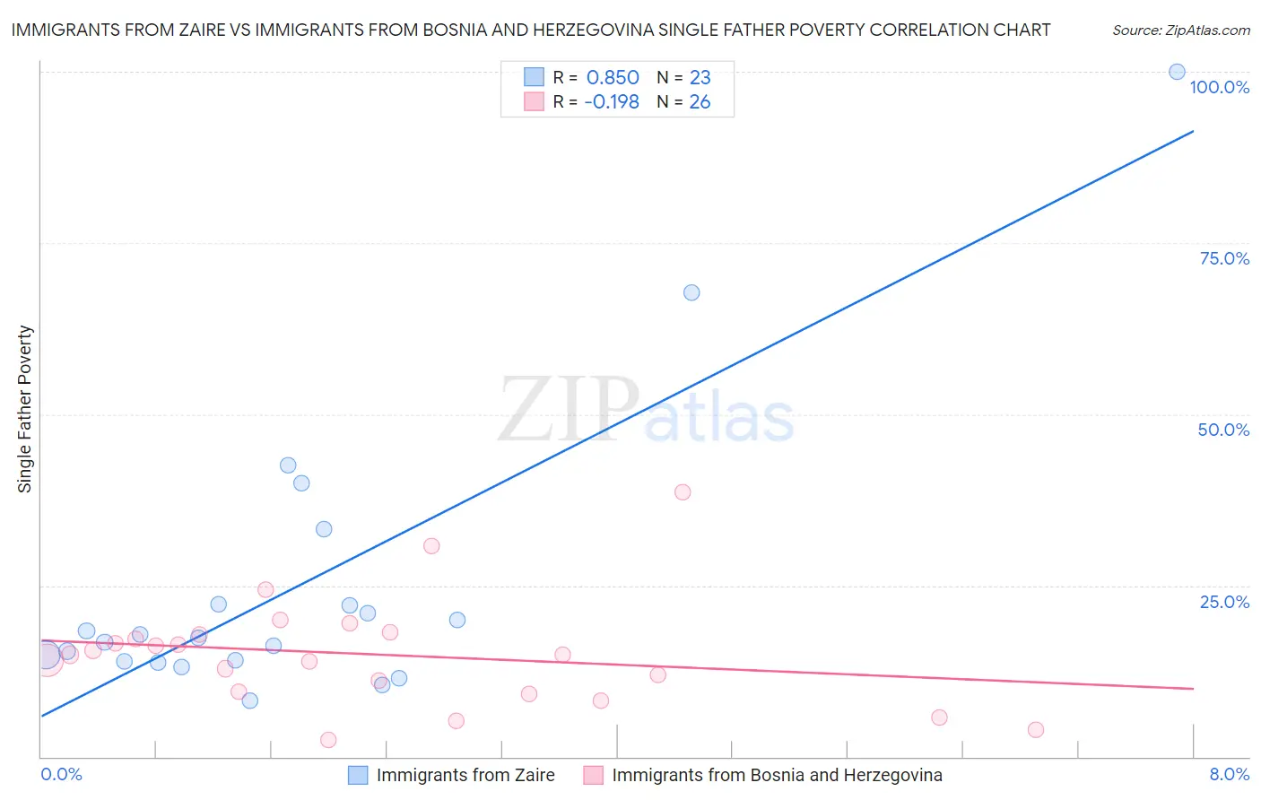 Immigrants from Zaire vs Immigrants from Bosnia and Herzegovina Single Father Poverty