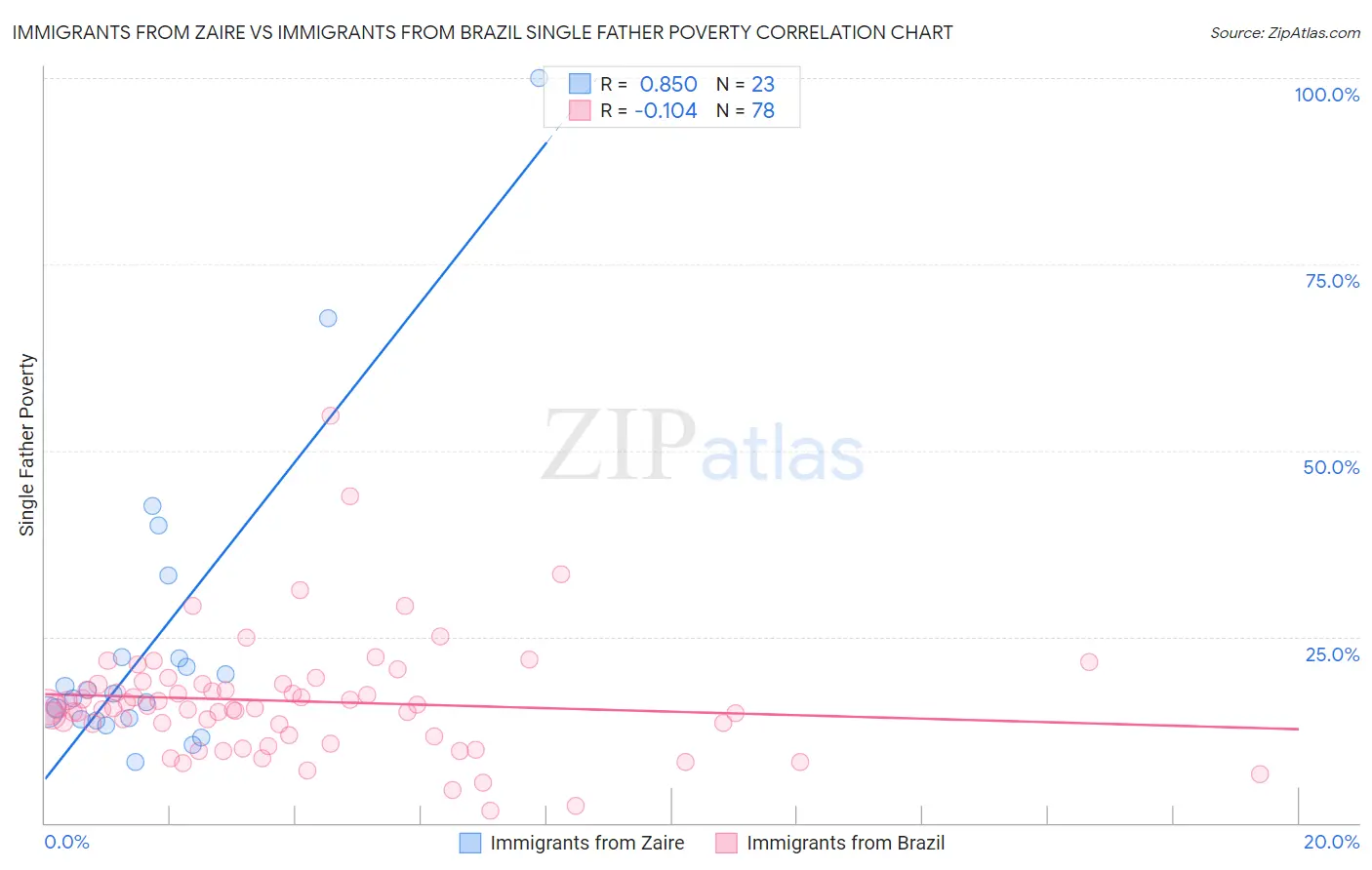 Immigrants from Zaire vs Immigrants from Brazil Single Father Poverty