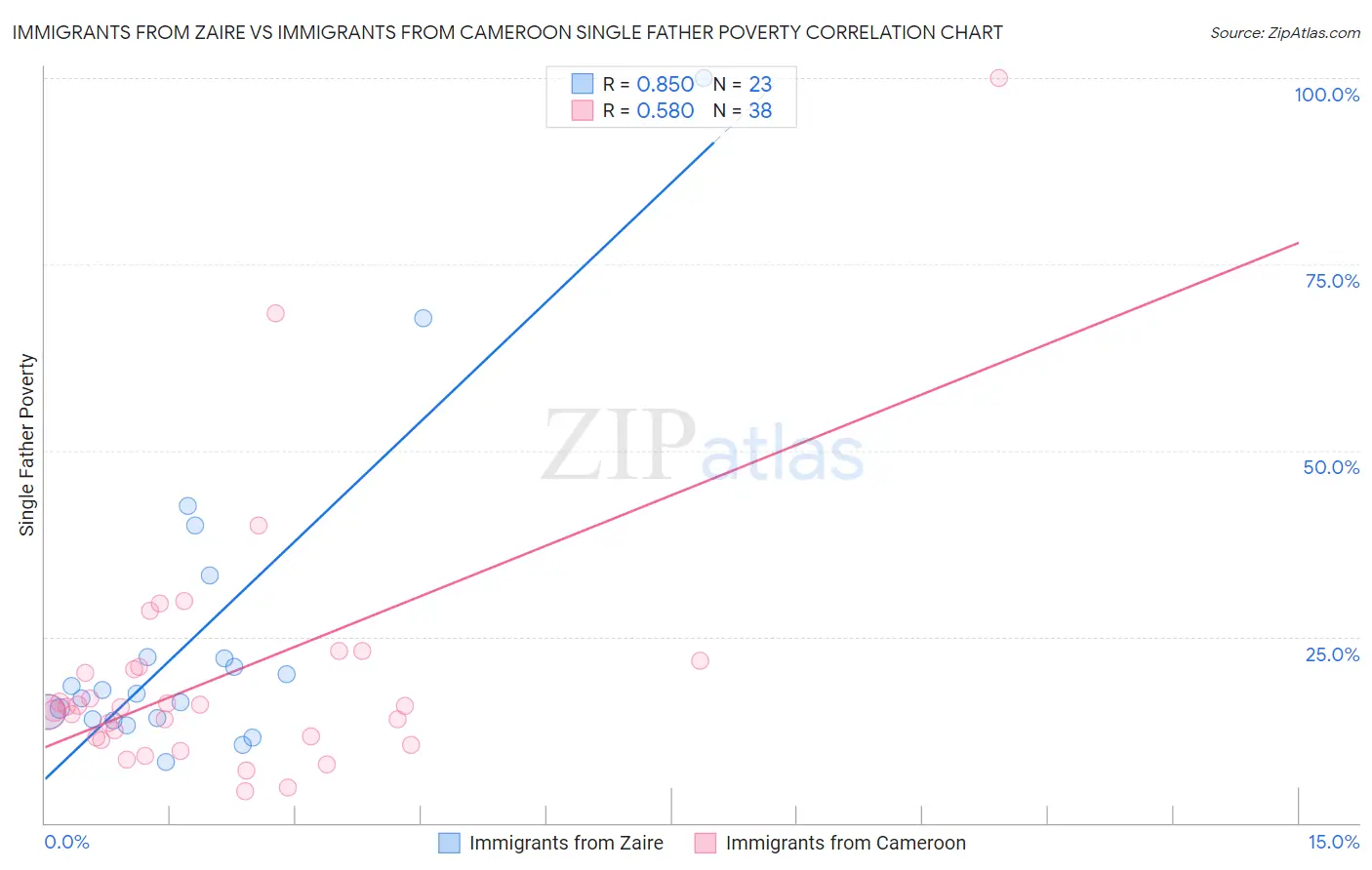 Immigrants from Zaire vs Immigrants from Cameroon Single Father Poverty