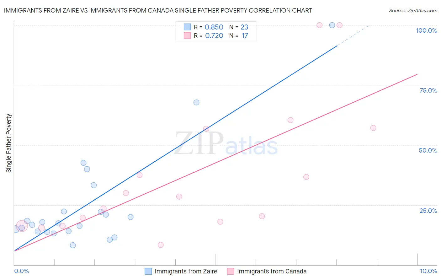 Immigrants from Zaire vs Immigrants from Canada Single Father Poverty