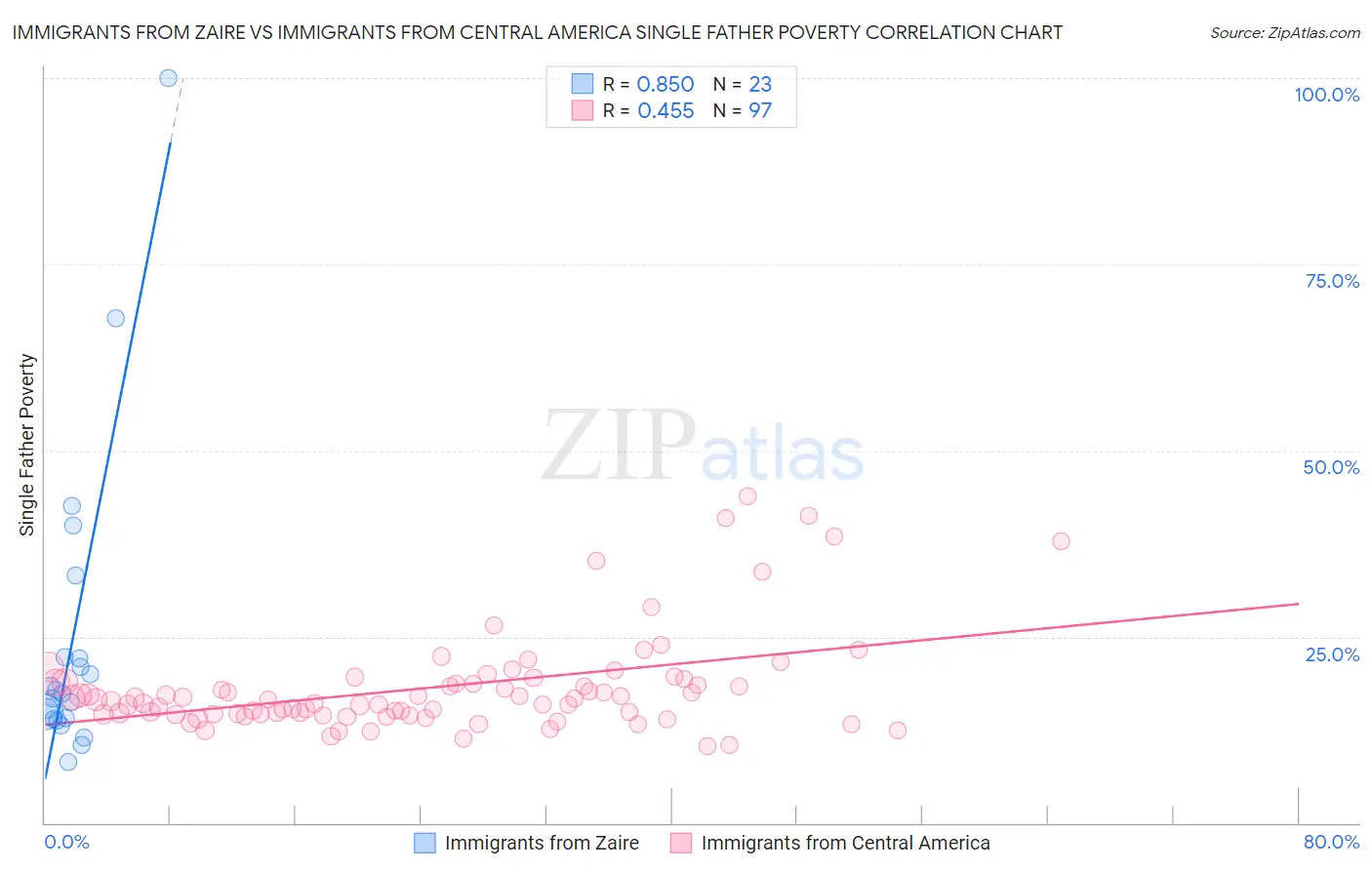 Immigrants from Zaire vs Immigrants from Central America Single Father Poverty