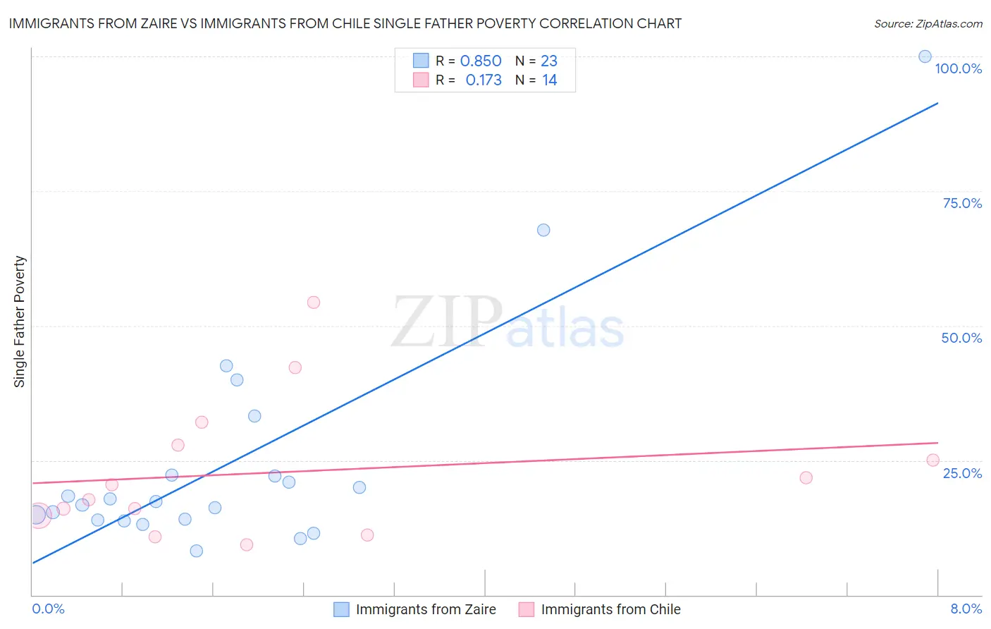 Immigrants from Zaire vs Immigrants from Chile Single Father Poverty
