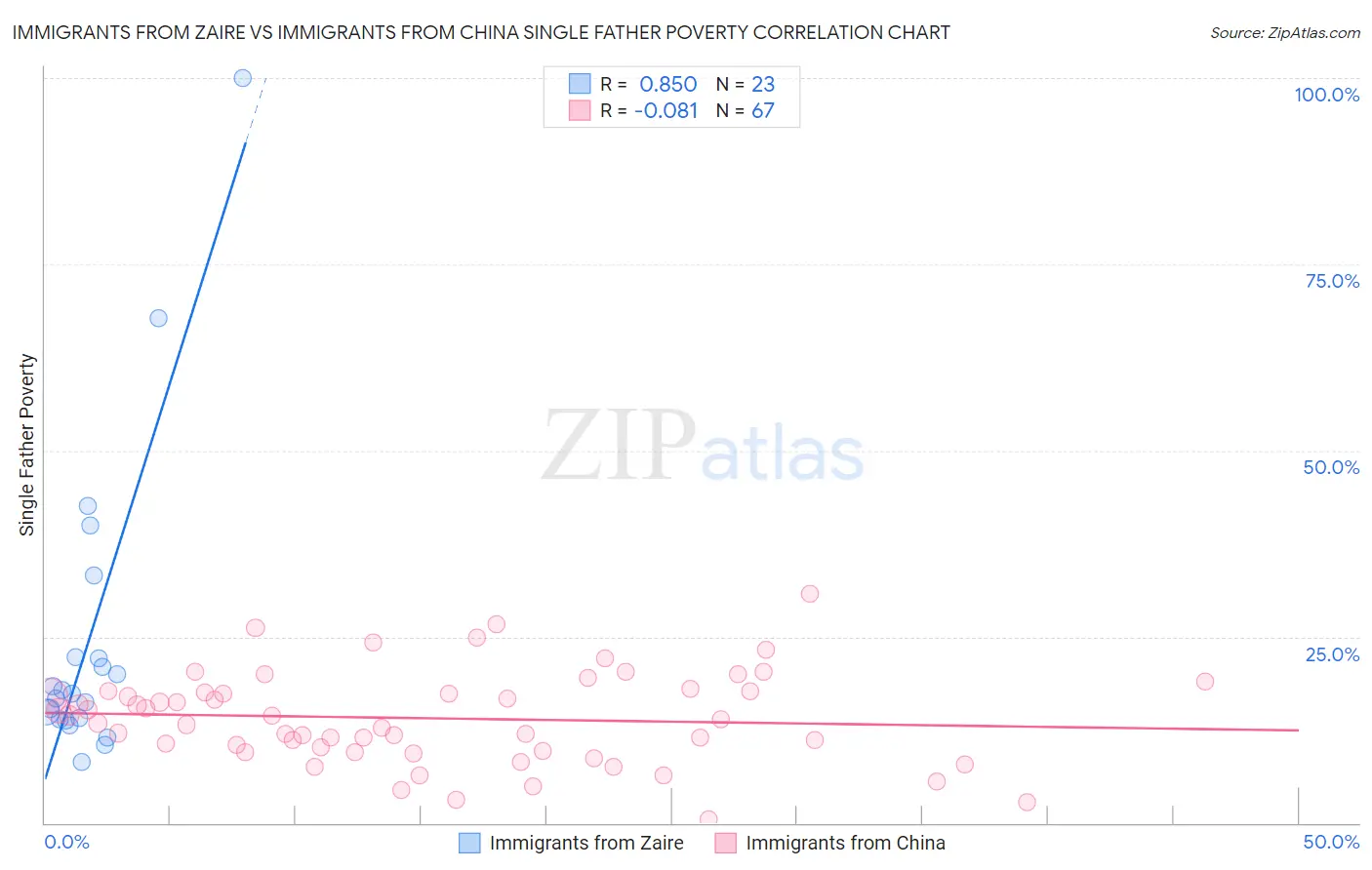 Immigrants from Zaire vs Immigrants from China Single Father Poverty