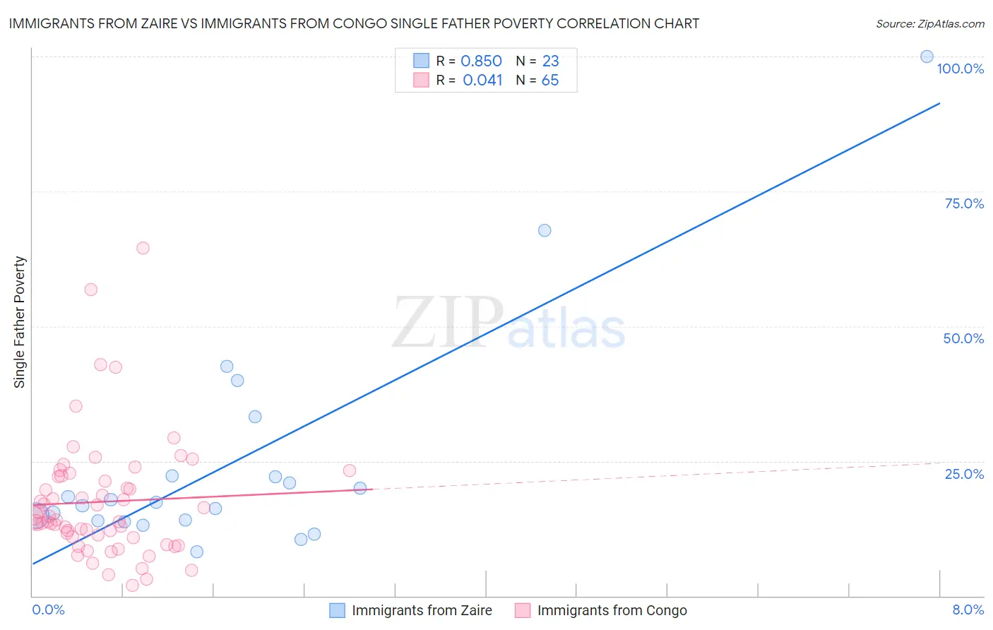 Immigrants from Zaire vs Immigrants from Congo Single Father Poverty