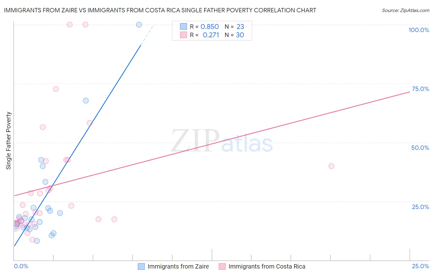 Immigrants from Zaire vs Immigrants from Costa Rica Single Father Poverty