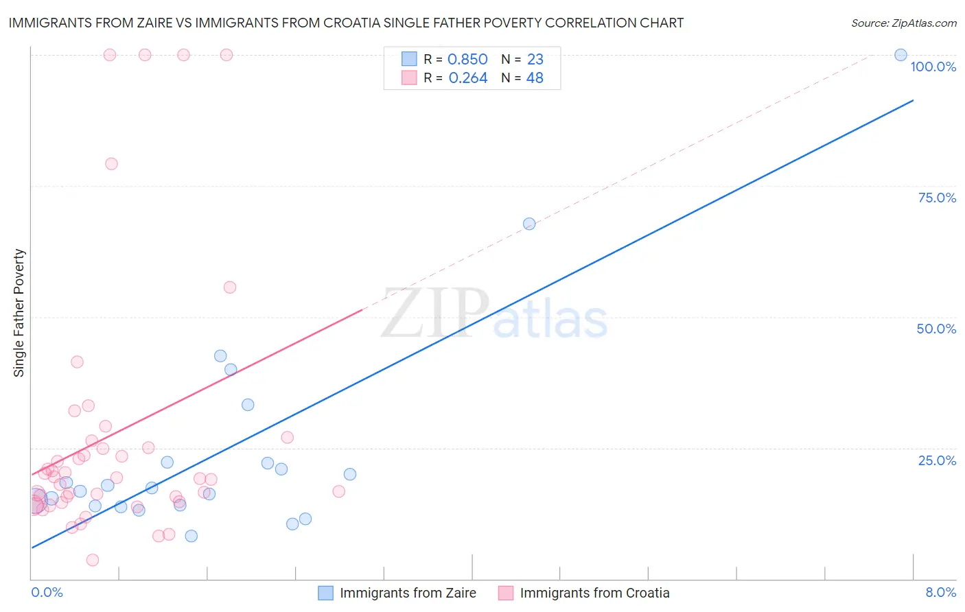 Immigrants from Zaire vs Immigrants from Croatia Single Father Poverty