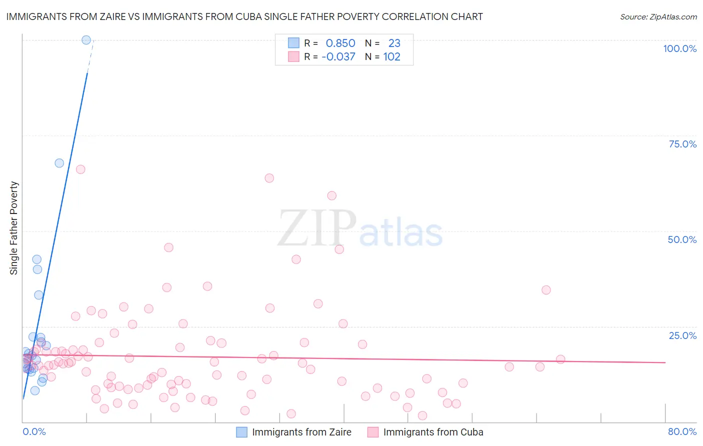 Immigrants from Zaire vs Immigrants from Cuba Single Father Poverty