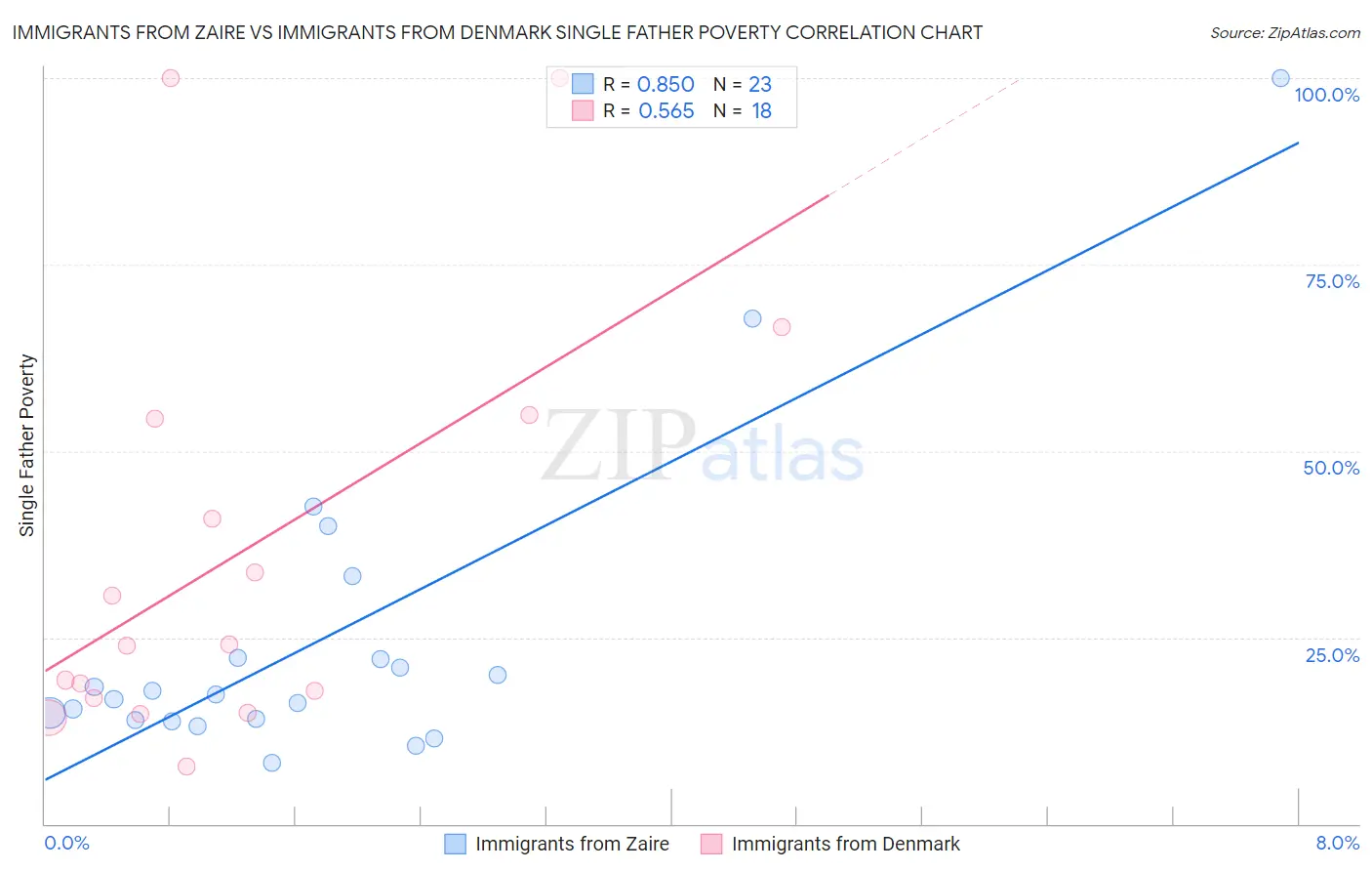 Immigrants from Zaire vs Immigrants from Denmark Single Father Poverty