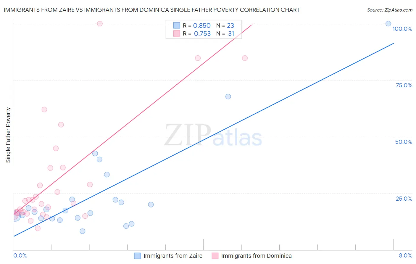 Immigrants from Zaire vs Immigrants from Dominica Single Father Poverty