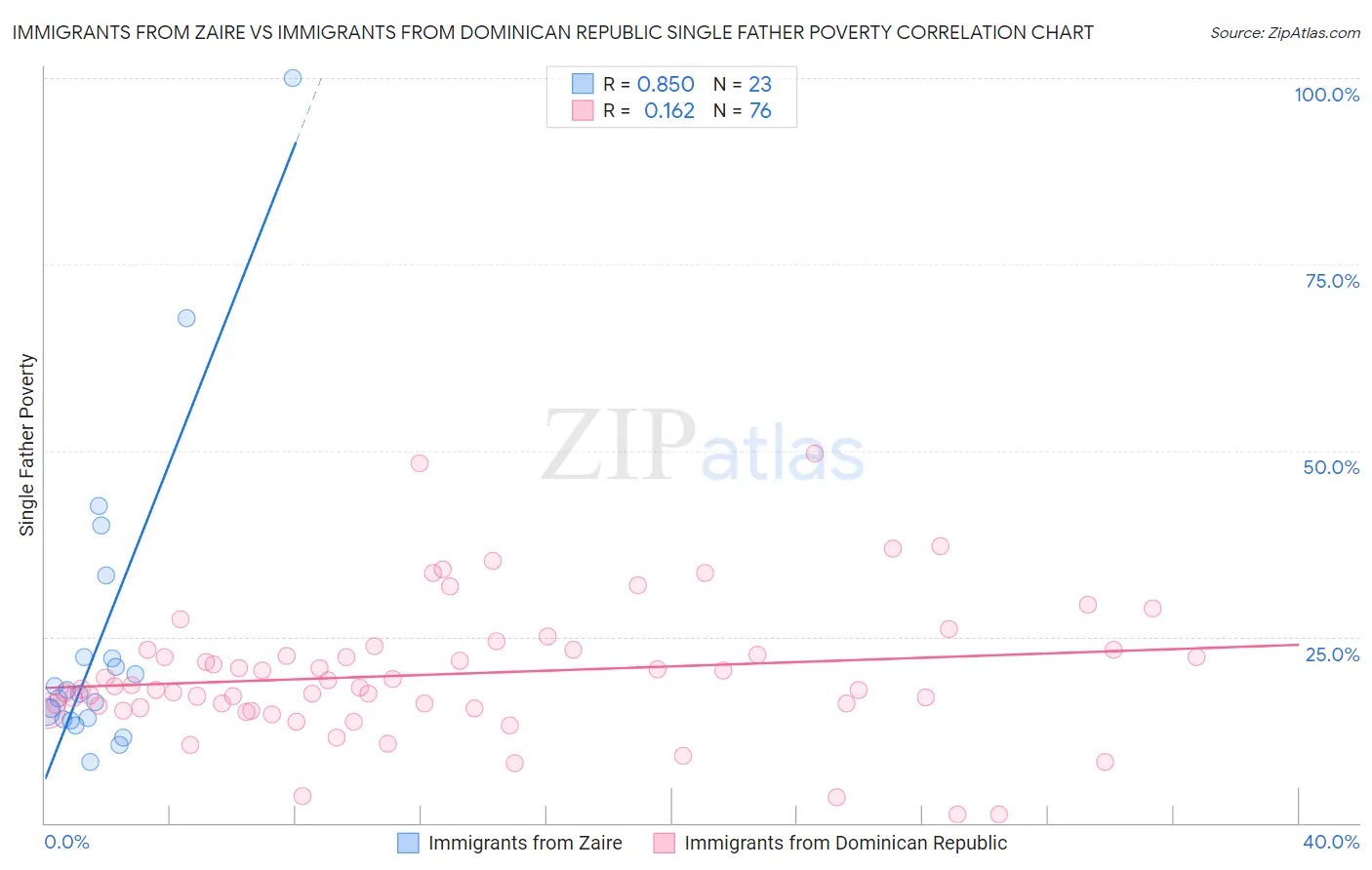 Immigrants from Zaire vs Immigrants from Dominican Republic Single Father Poverty
