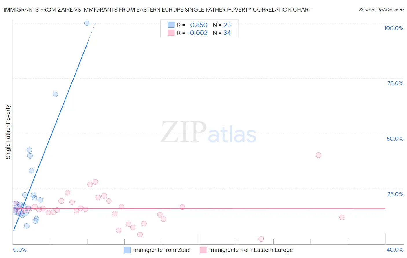 Immigrants from Zaire vs Immigrants from Eastern Europe Single Father Poverty