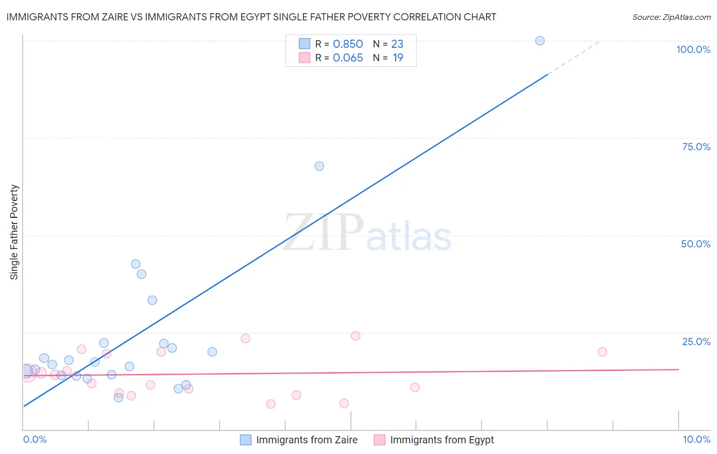 Immigrants from Zaire vs Immigrants from Egypt Single Father Poverty