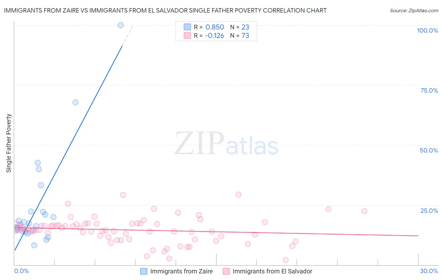 Immigrants from Zaire vs Immigrants from El Salvador Single Father Poverty