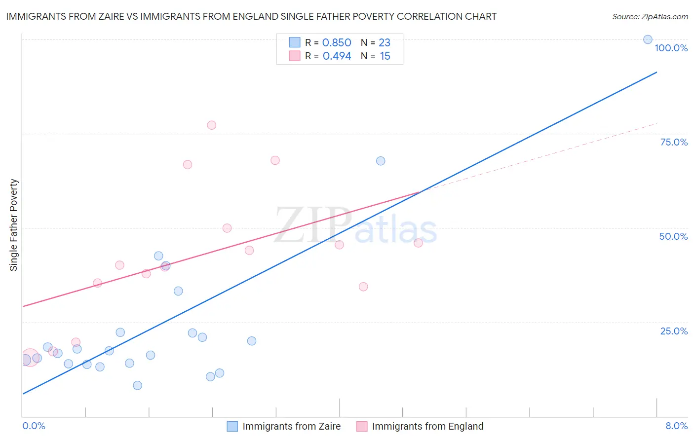Immigrants from Zaire vs Immigrants from England Single Father Poverty
