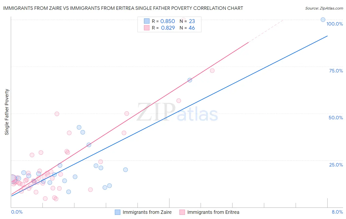 Immigrants from Zaire vs Immigrants from Eritrea Single Father Poverty