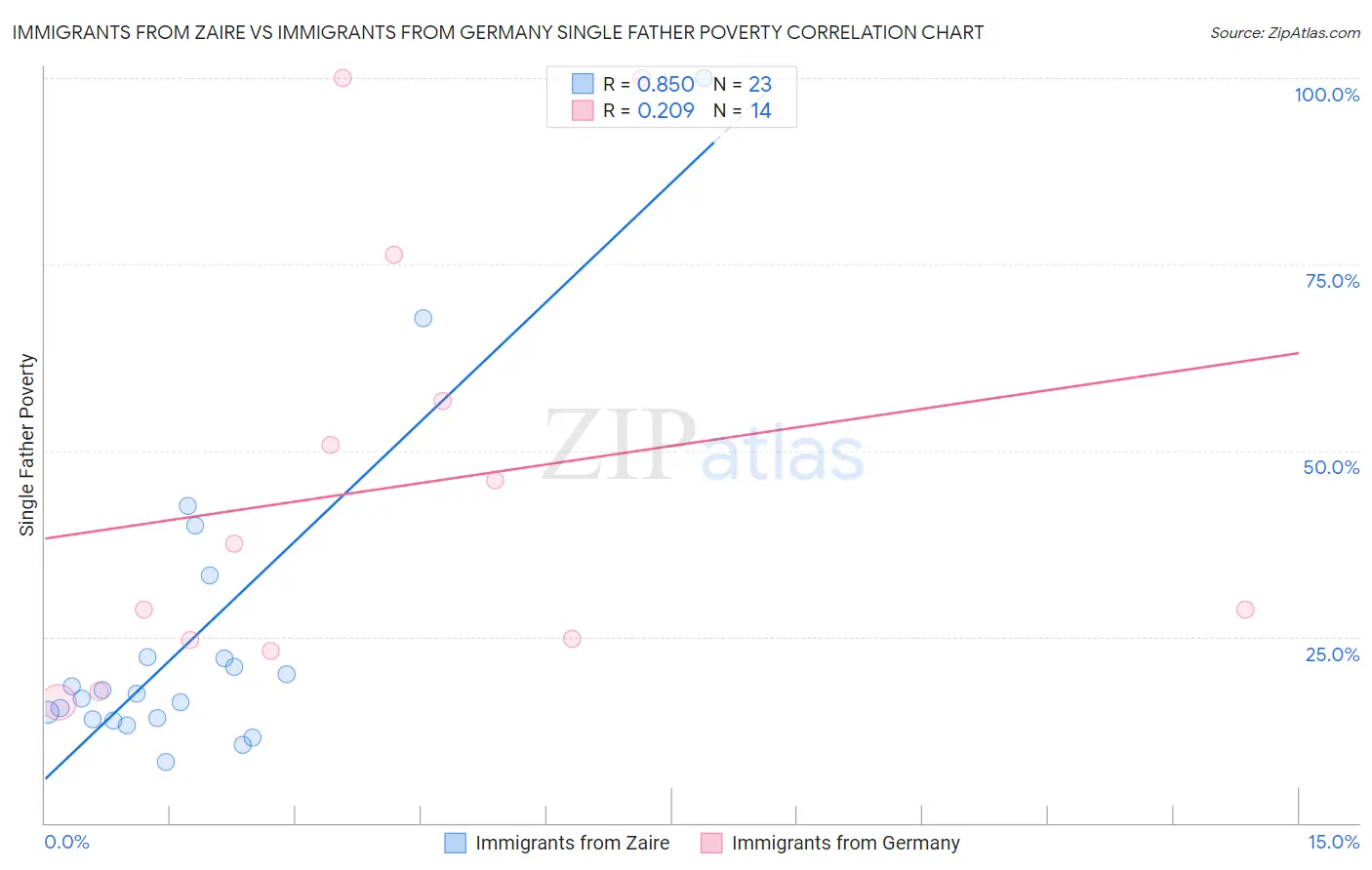 Immigrants from Zaire vs Immigrants from Germany Single Father Poverty