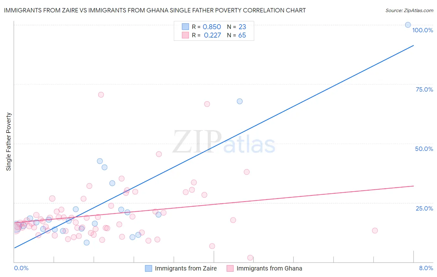 Immigrants from Zaire vs Immigrants from Ghana Single Father Poverty
