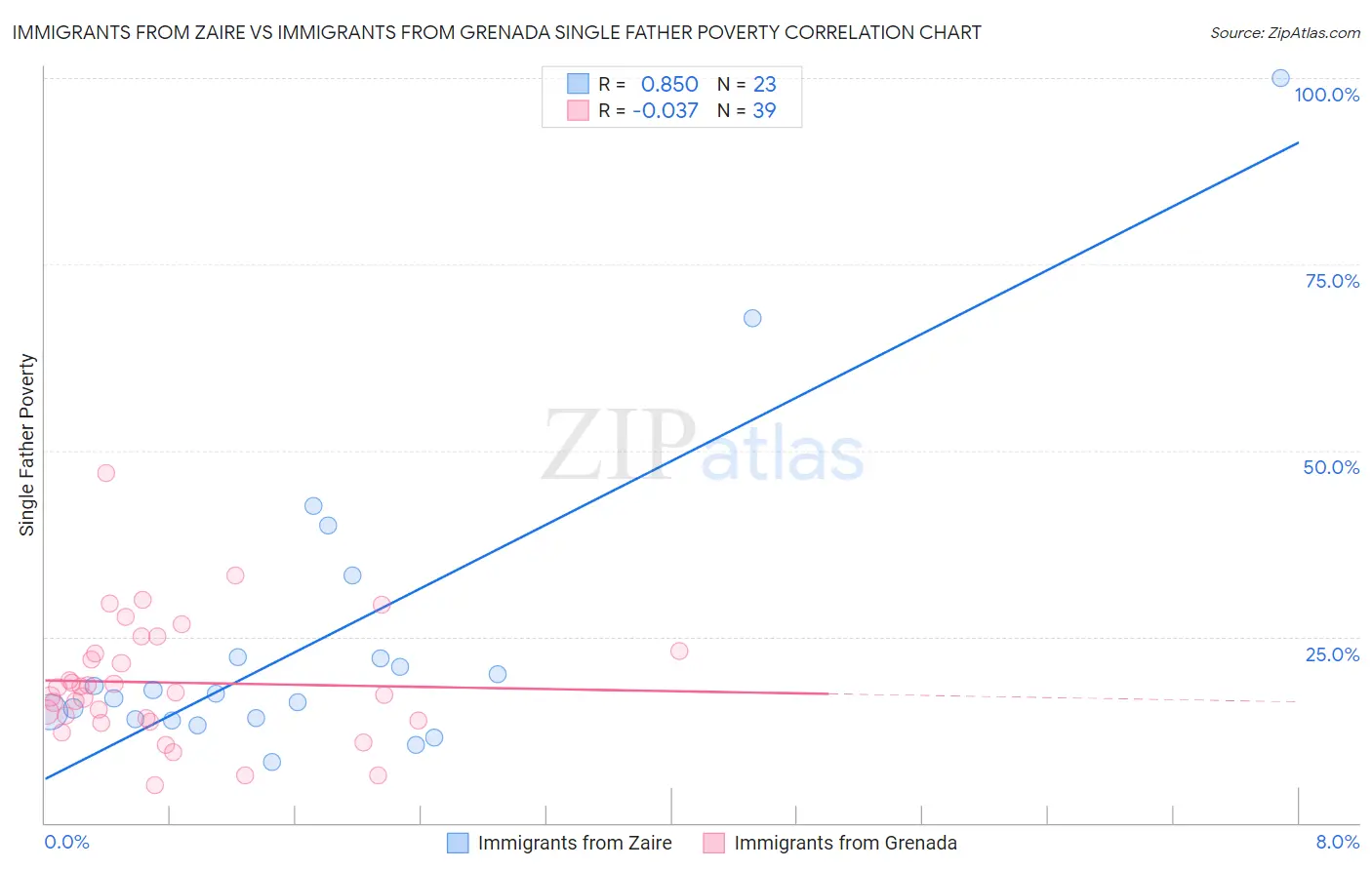 Immigrants from Zaire vs Immigrants from Grenada Single Father Poverty