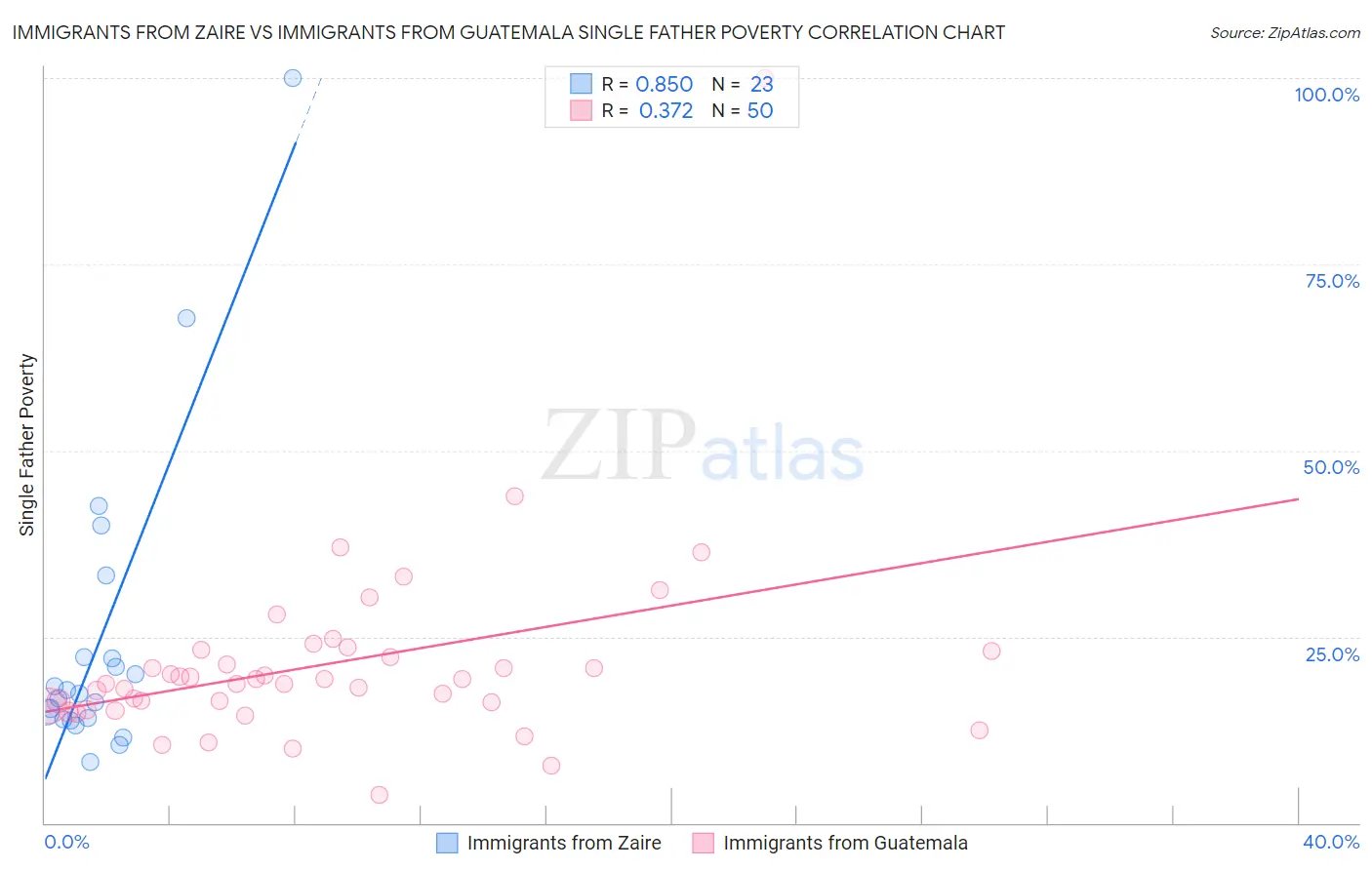 Immigrants from Zaire vs Immigrants from Guatemala Single Father Poverty