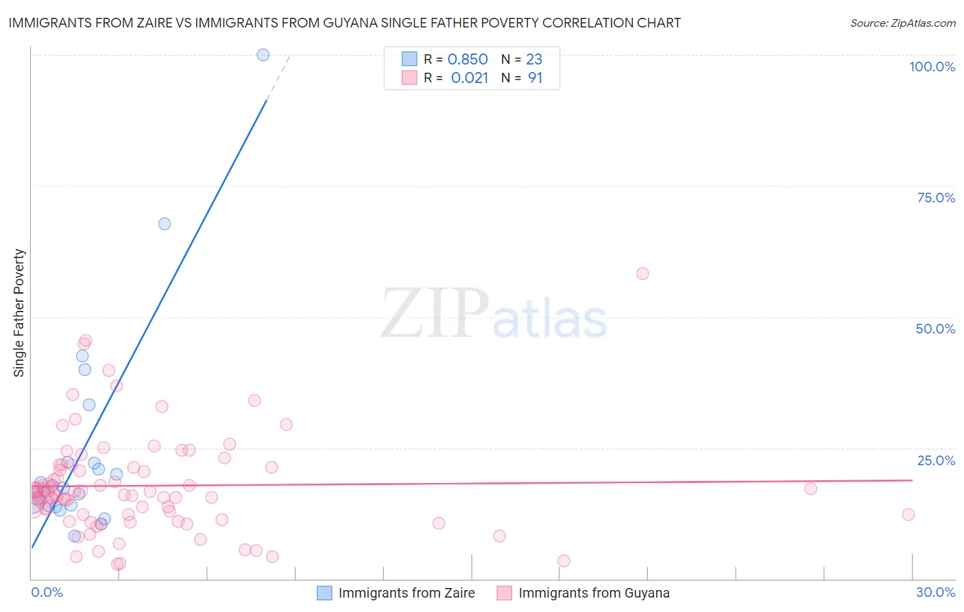 Immigrants from Zaire vs Immigrants from Guyana Single Father Poverty