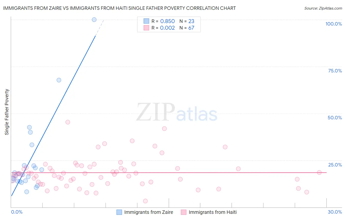 Immigrants from Zaire vs Immigrants from Haiti Single Father Poverty