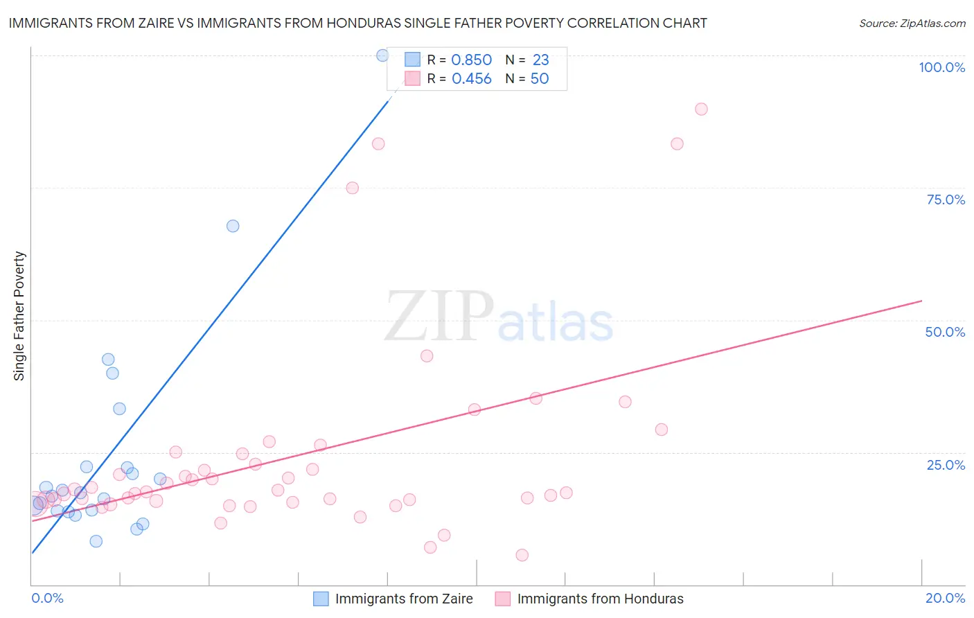 Immigrants from Zaire vs Immigrants from Honduras Single Father Poverty