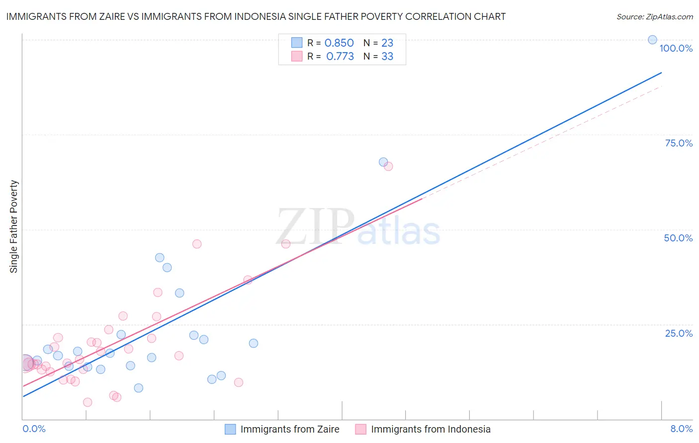 Immigrants from Zaire vs Immigrants from Indonesia Single Father Poverty