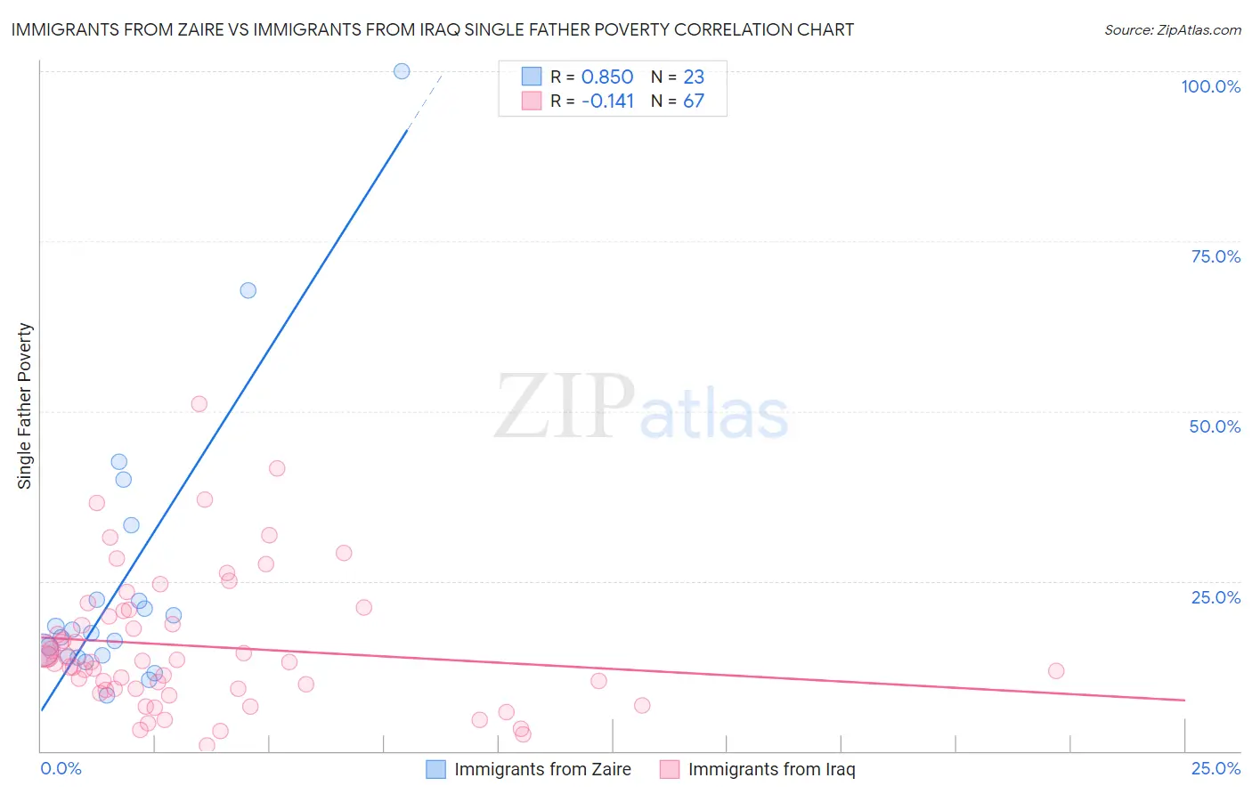 Immigrants from Zaire vs Immigrants from Iraq Single Father Poverty