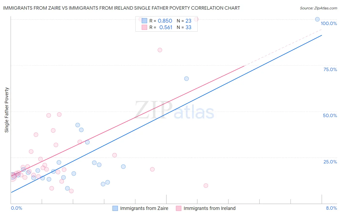 Immigrants from Zaire vs Immigrants from Ireland Single Father Poverty