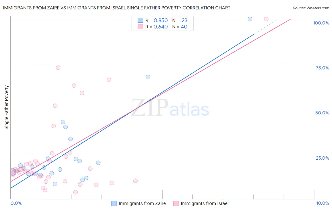 Immigrants from Zaire vs Immigrants from Israel Single Father Poverty