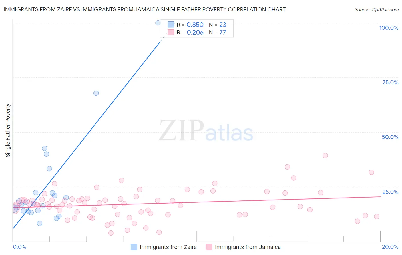 Immigrants from Zaire vs Immigrants from Jamaica Single Father Poverty